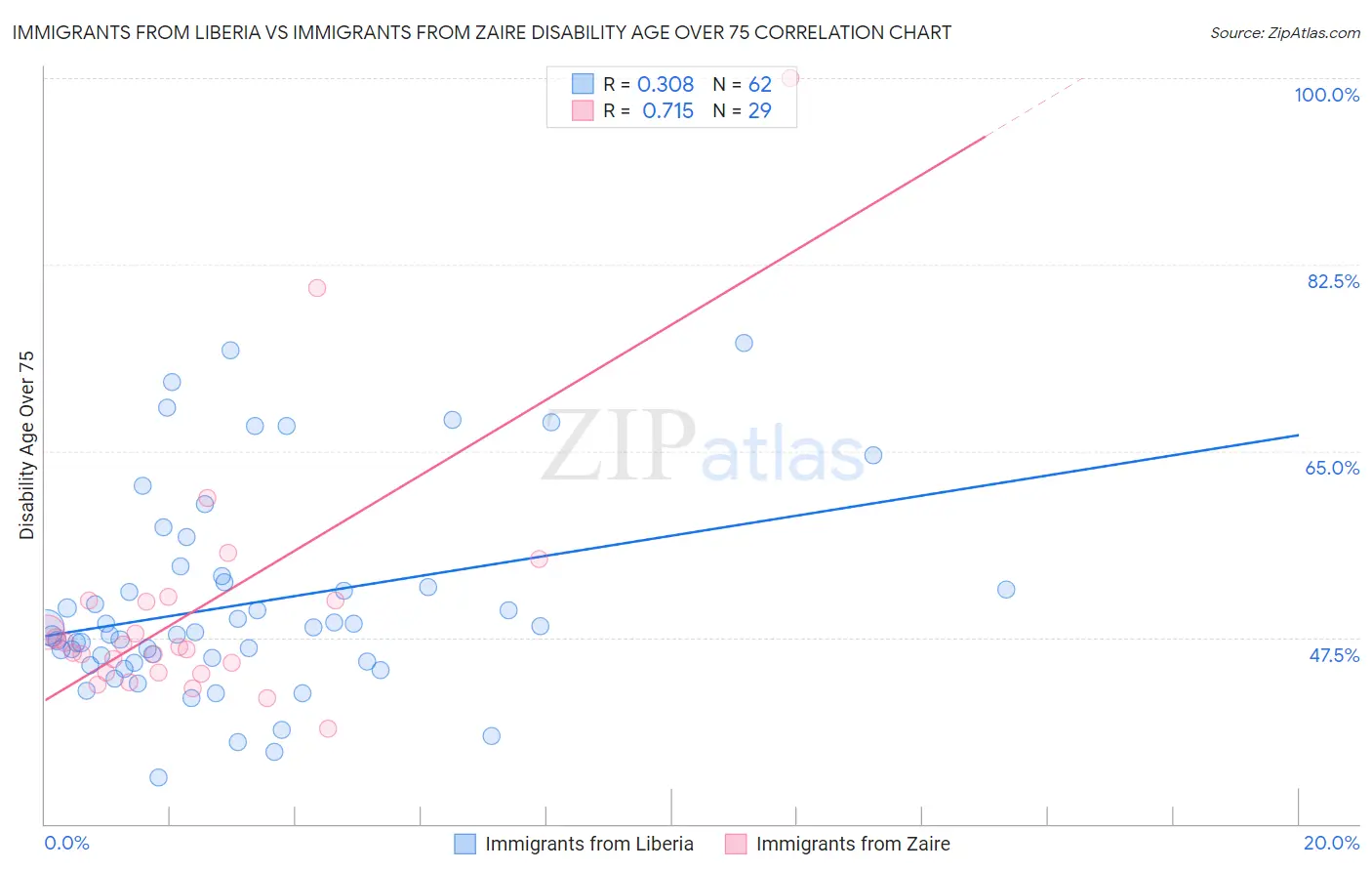 Immigrants from Liberia vs Immigrants from Zaire Disability Age Over 75