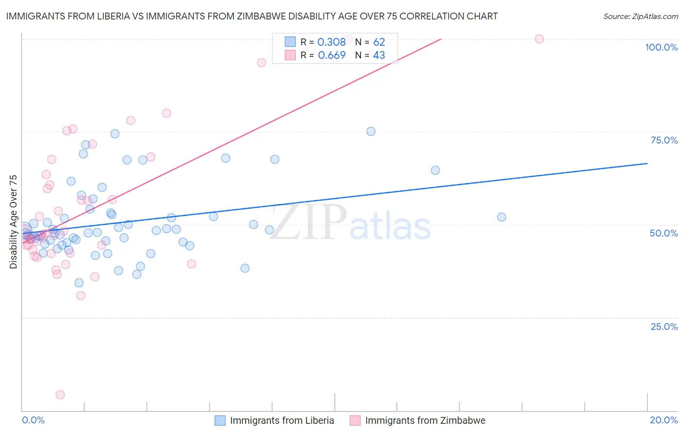 Immigrants from Liberia vs Immigrants from Zimbabwe Disability Age Over 75