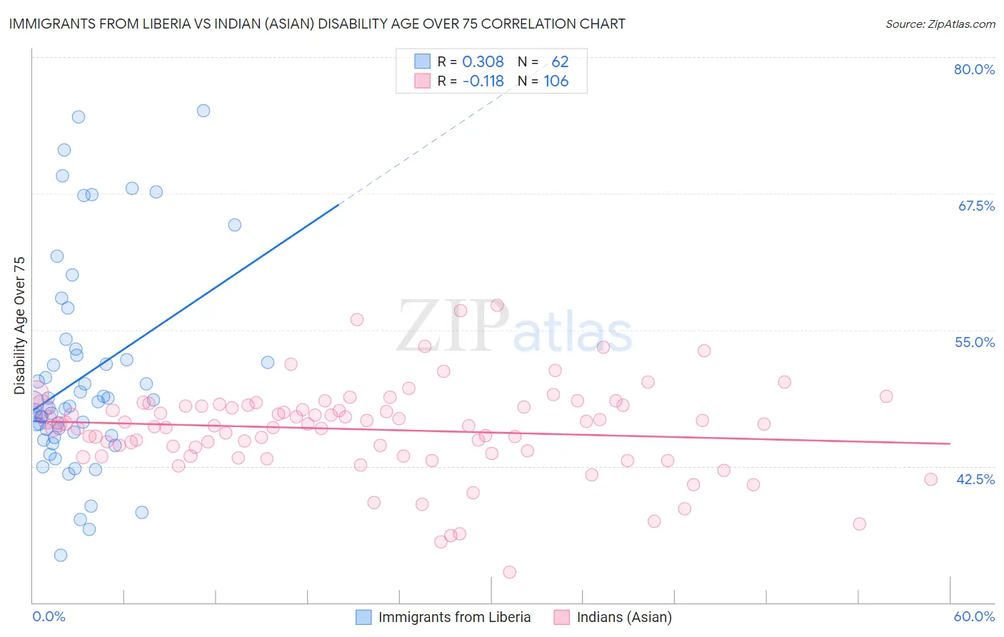 Immigrants from Liberia vs Indian (Asian) Disability Age Over 75