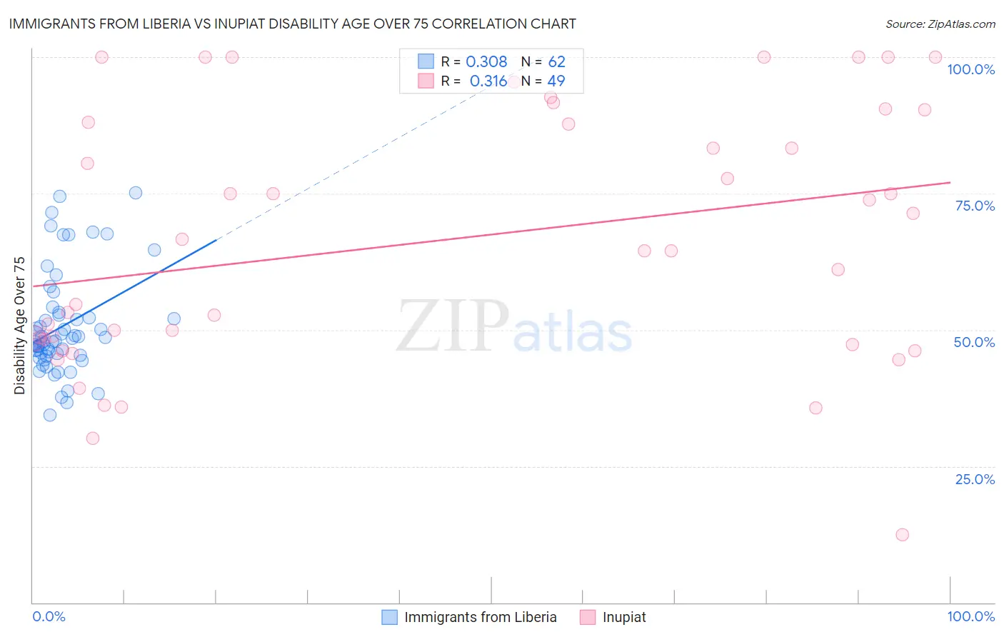 Immigrants from Liberia vs Inupiat Disability Age Over 75