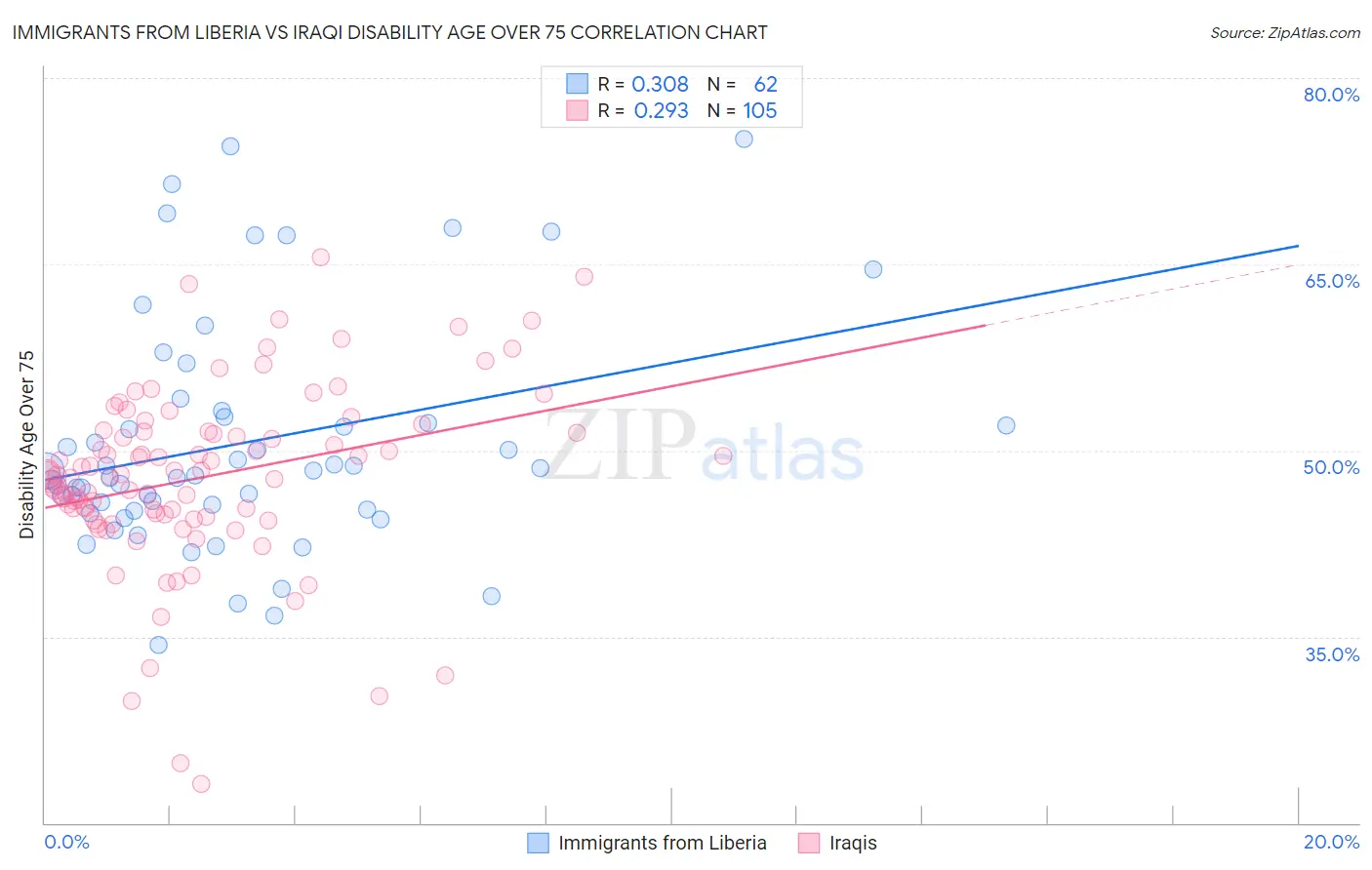Immigrants from Liberia vs Iraqi Disability Age Over 75