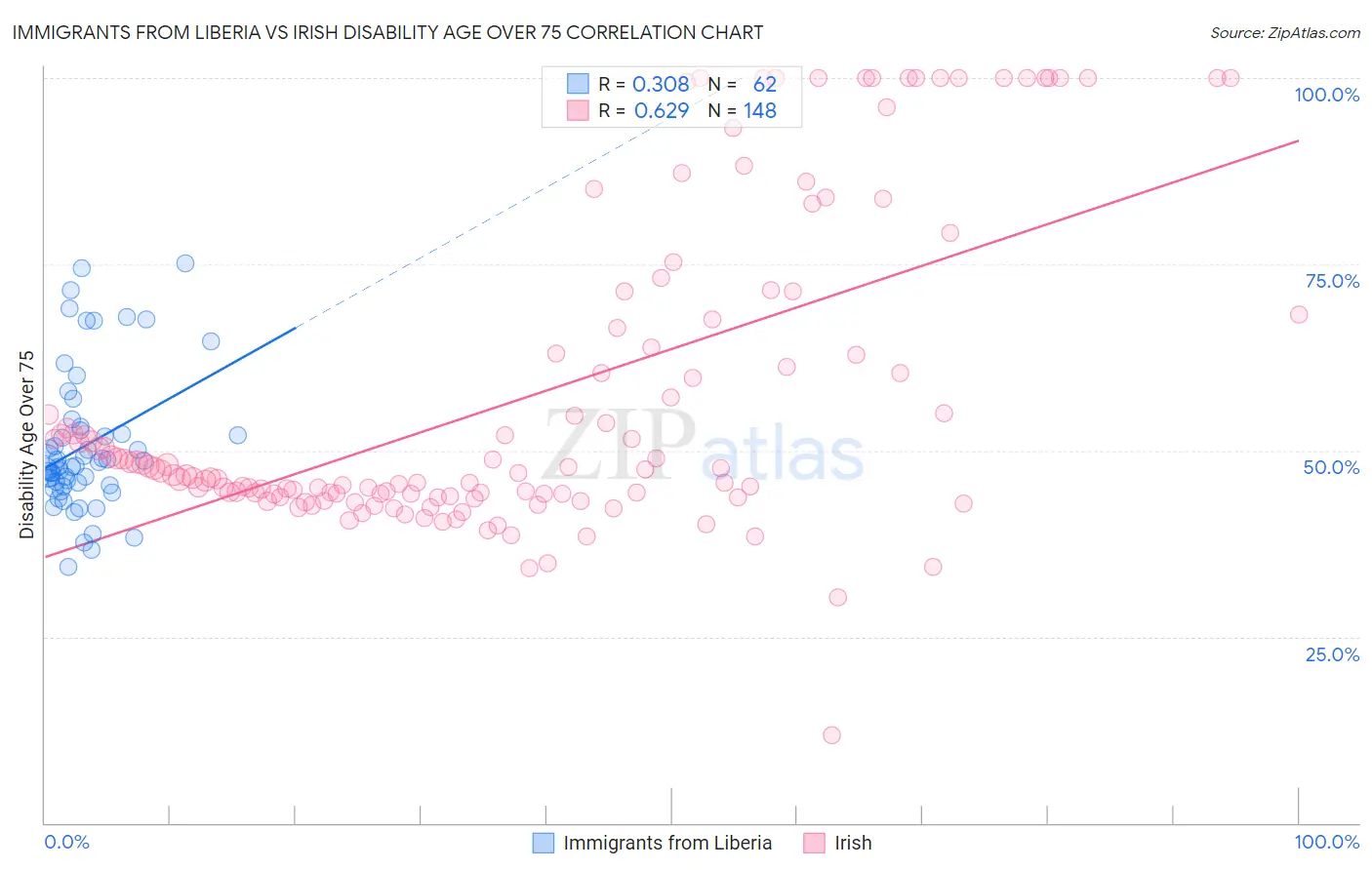 Immigrants from Liberia vs Irish Disability Age Over 75