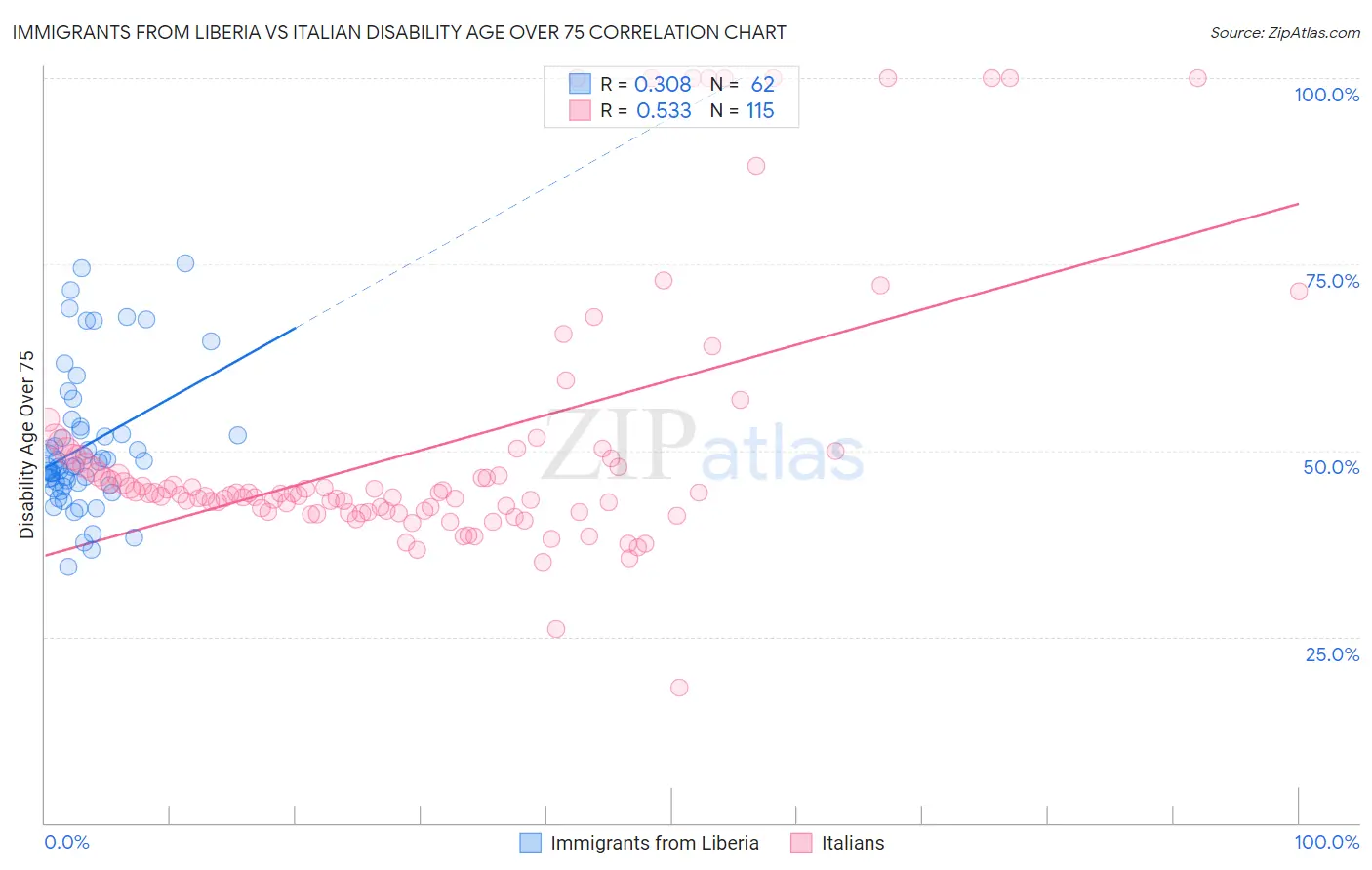 Immigrants from Liberia vs Italian Disability Age Over 75