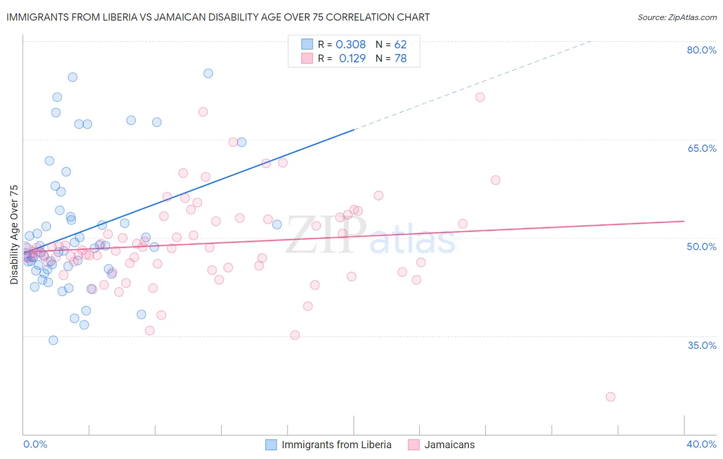 Immigrants from Liberia vs Jamaican Disability Age Over 75
