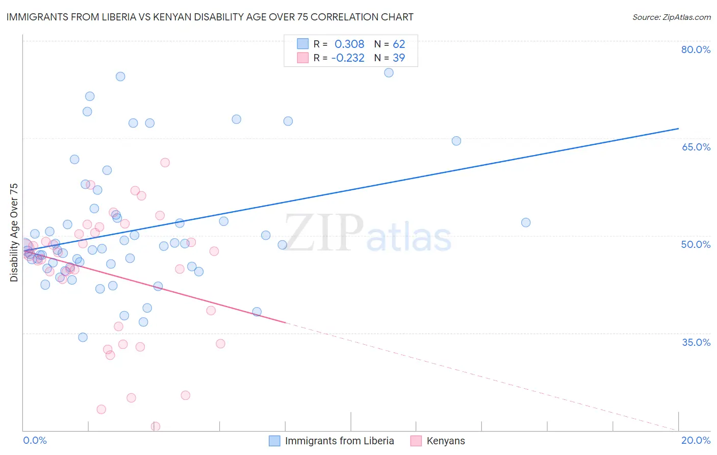 Immigrants from Liberia vs Kenyan Disability Age Over 75