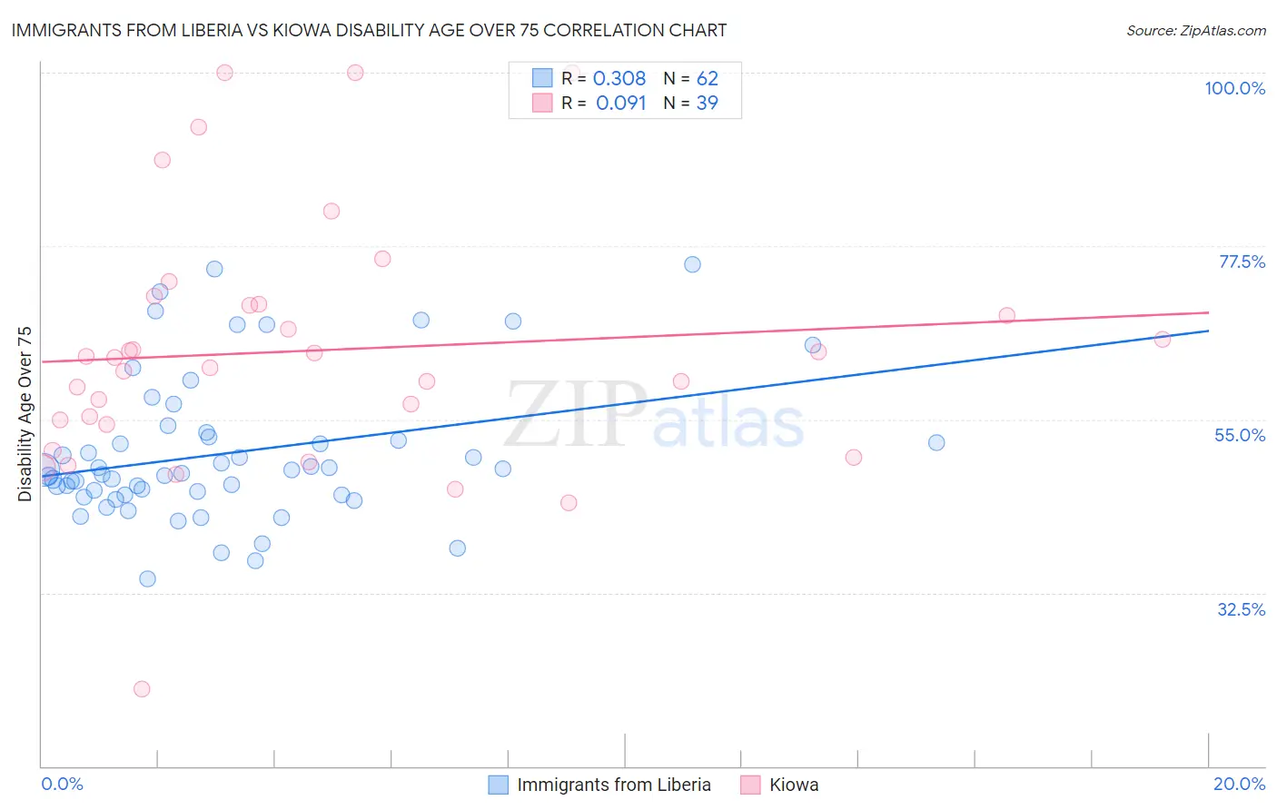 Immigrants from Liberia vs Kiowa Disability Age Over 75
