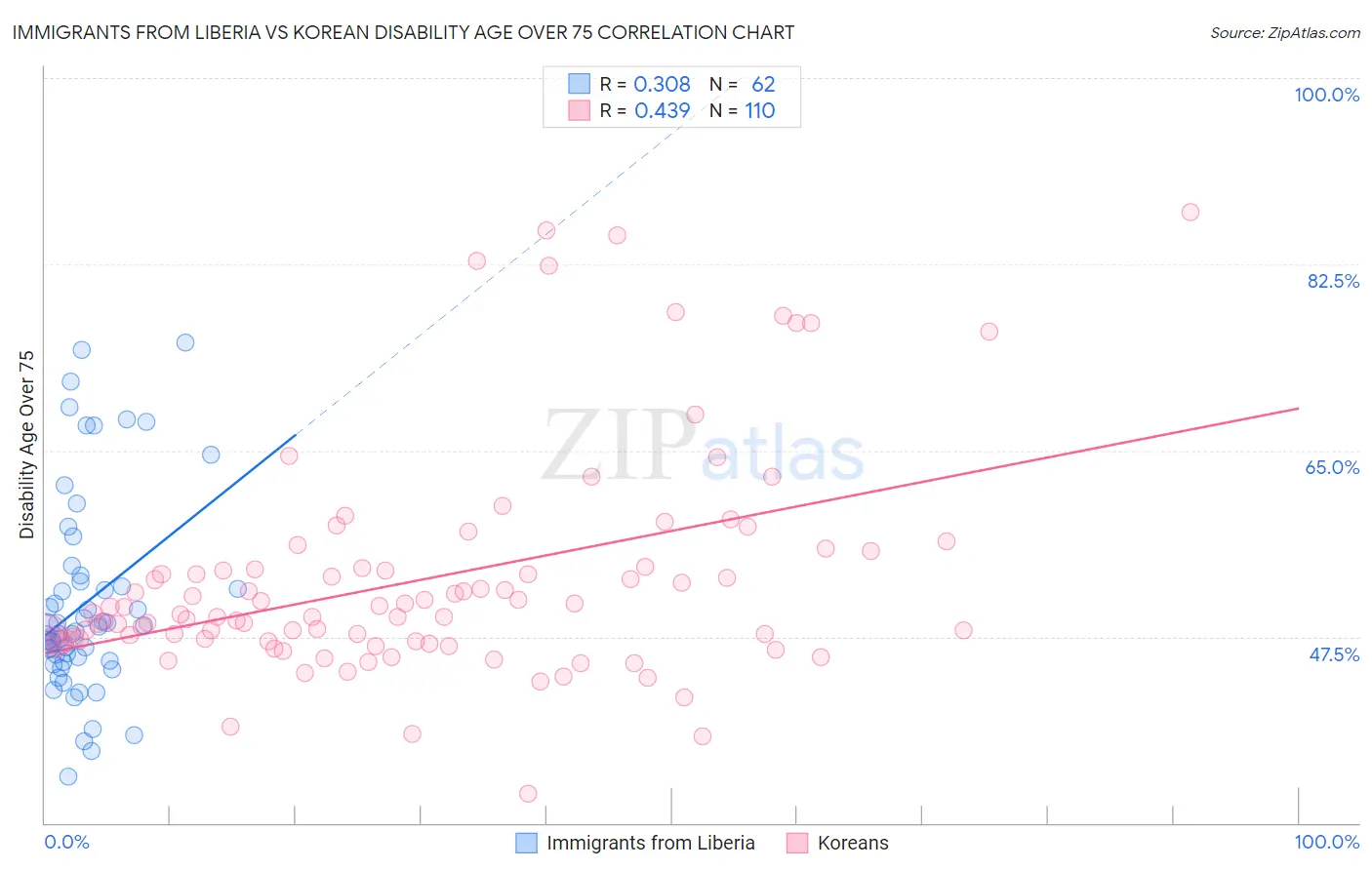 Immigrants from Liberia vs Korean Disability Age Over 75