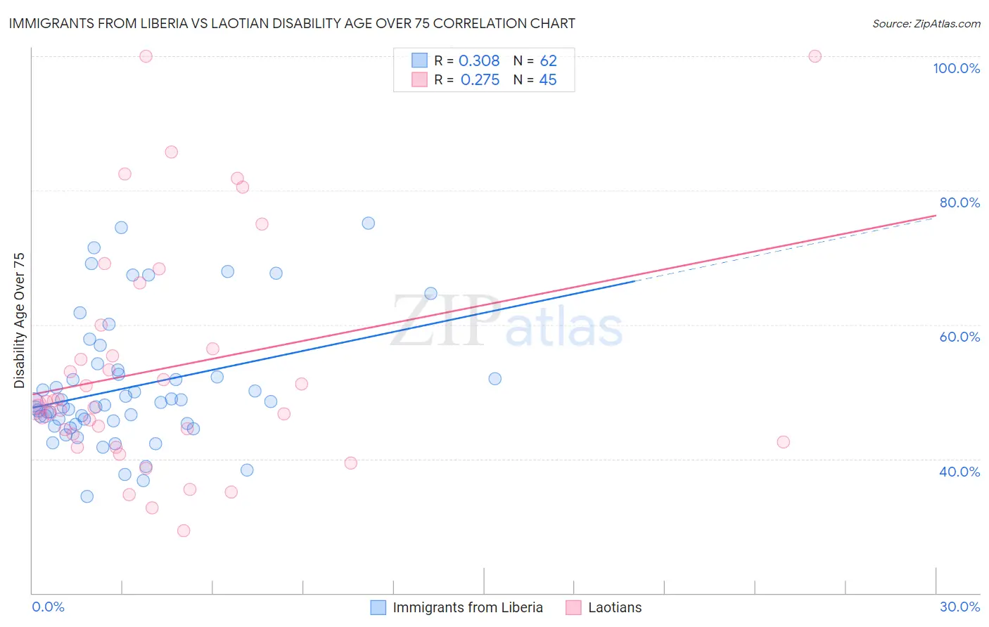 Immigrants from Liberia vs Laotian Disability Age Over 75