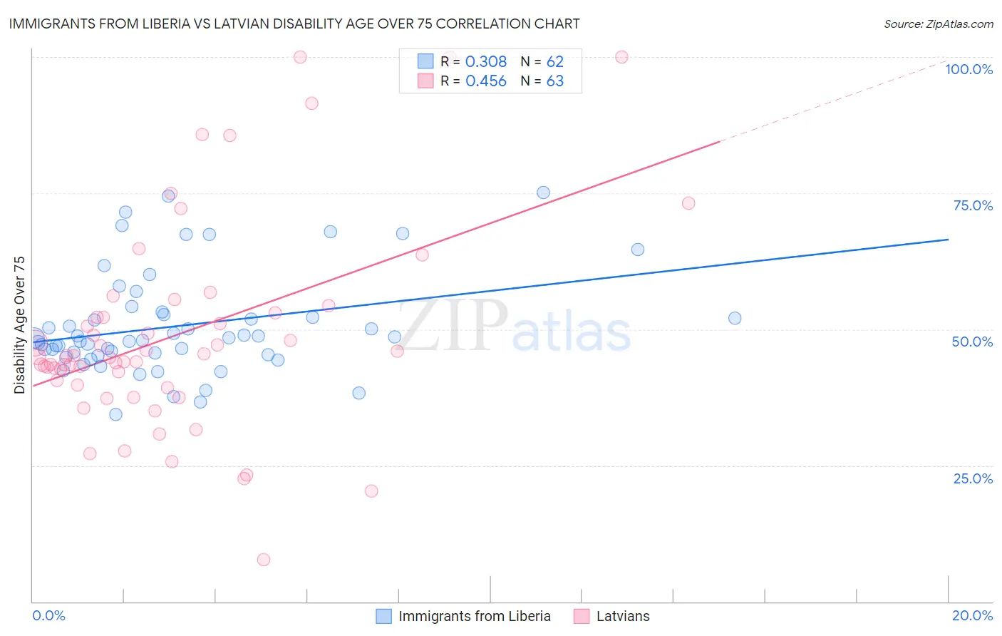 Immigrants from Liberia vs Latvian Disability Age Over 75