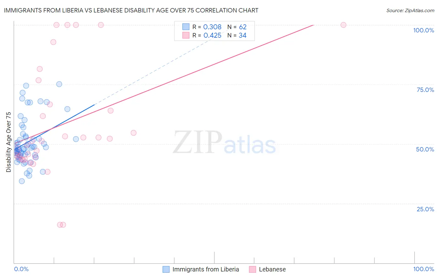 Immigrants from Liberia vs Lebanese Disability Age Over 75