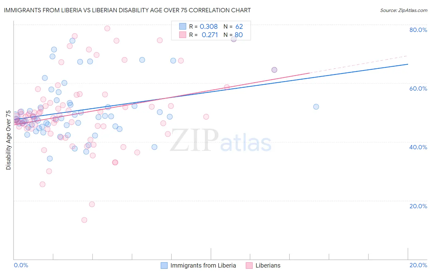 Immigrants from Liberia vs Liberian Disability Age Over 75