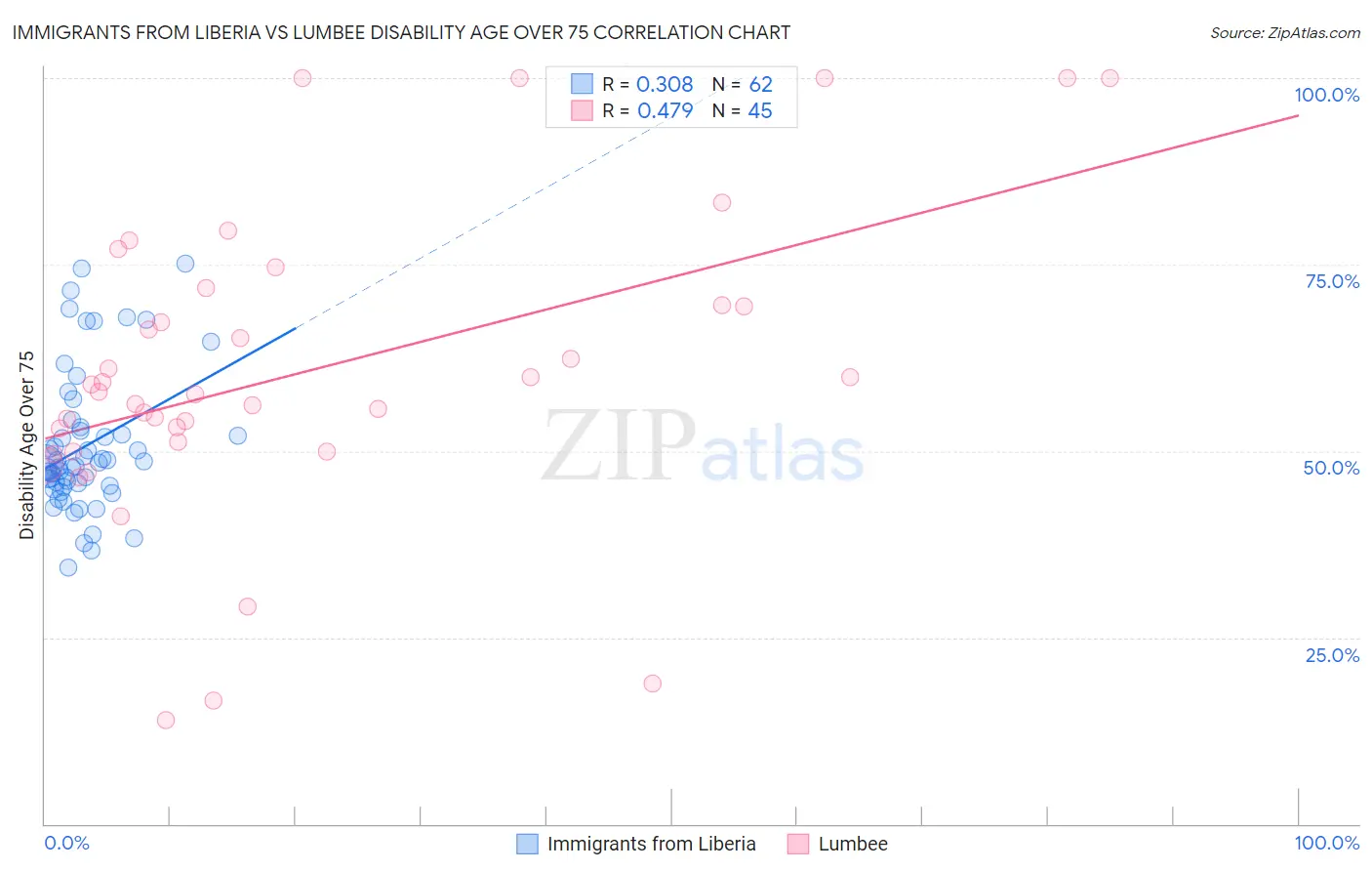 Immigrants from Liberia vs Lumbee Disability Age Over 75