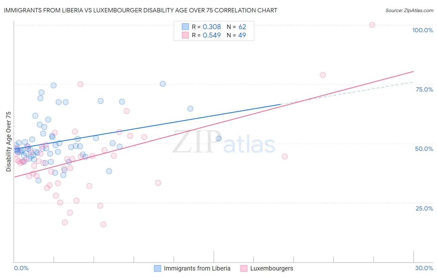 Immigrants from Liberia vs Luxembourger Disability Age Over 75