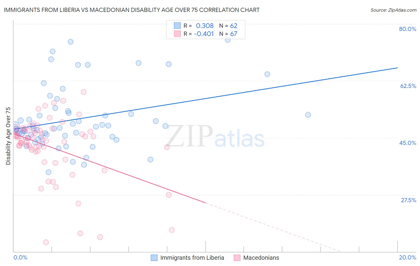 Immigrants from Liberia vs Macedonian Disability Age Over 75