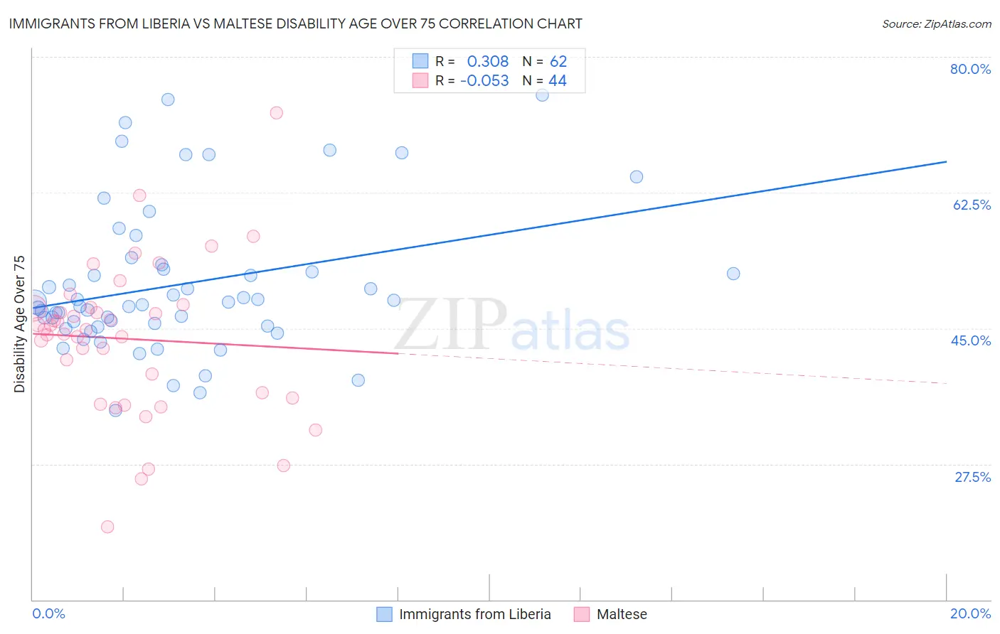 Immigrants from Liberia vs Maltese Disability Age Over 75