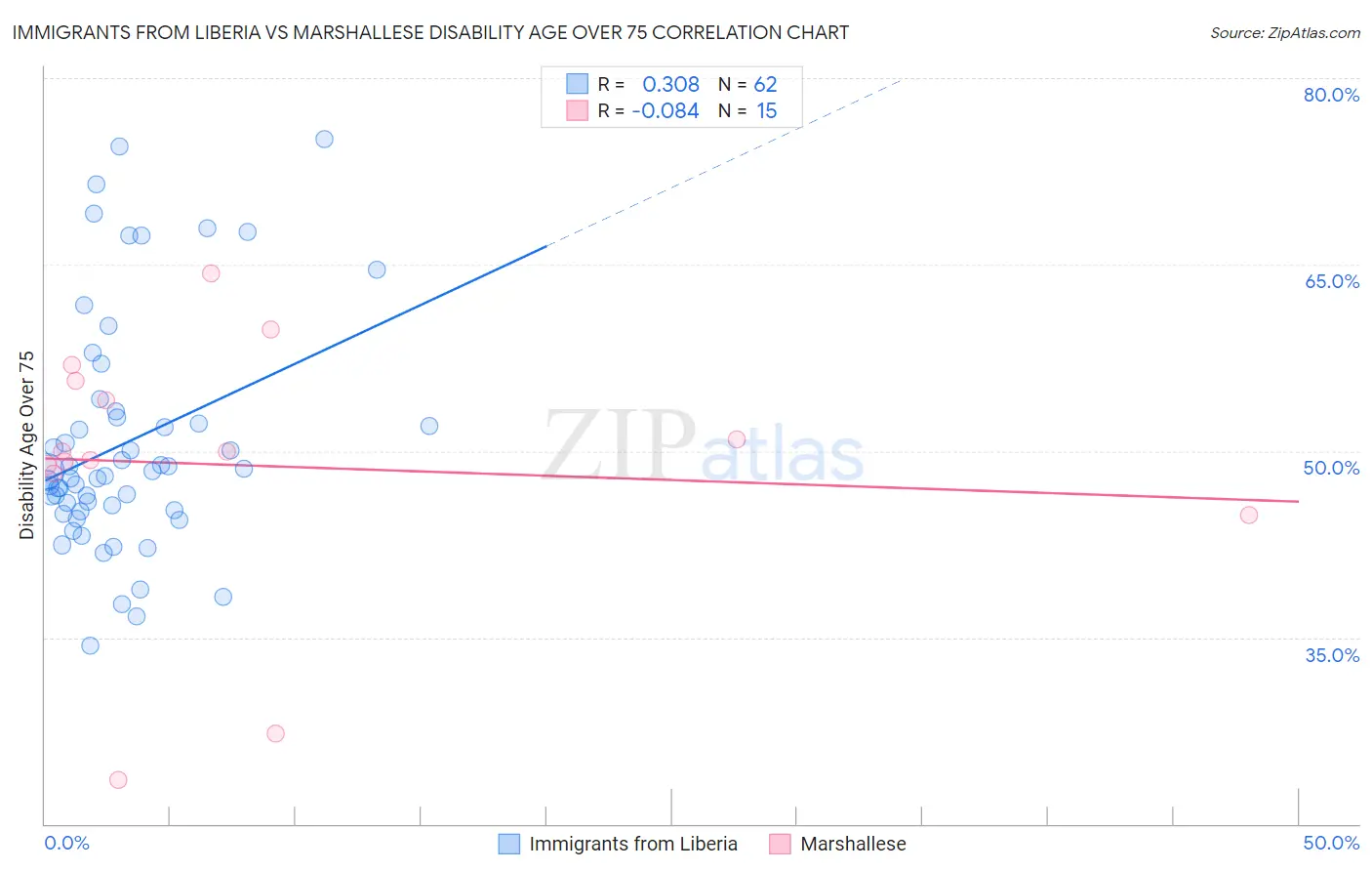 Immigrants from Liberia vs Marshallese Disability Age Over 75
