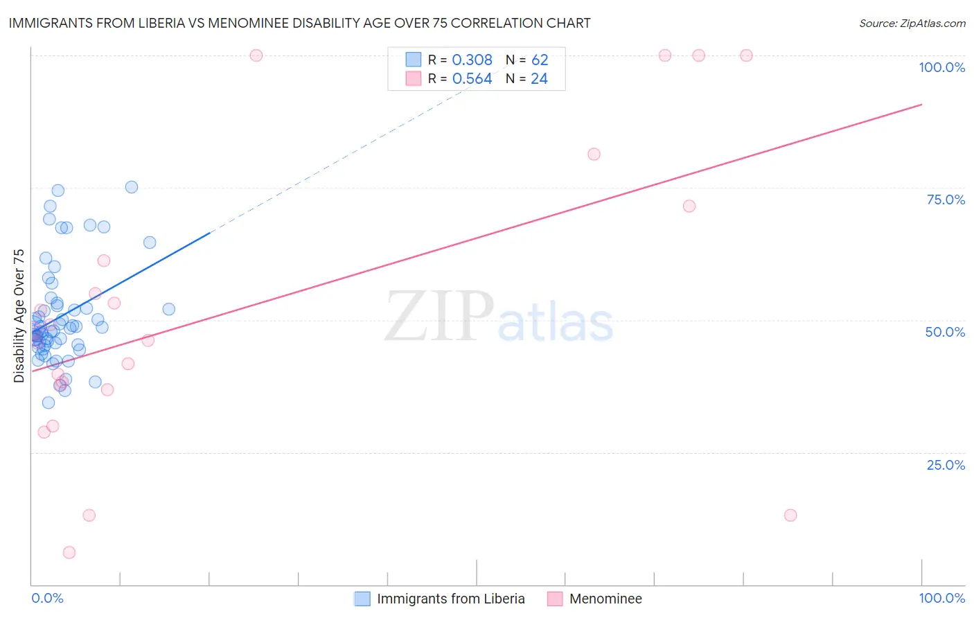 Immigrants from Liberia vs Menominee Disability Age Over 75
