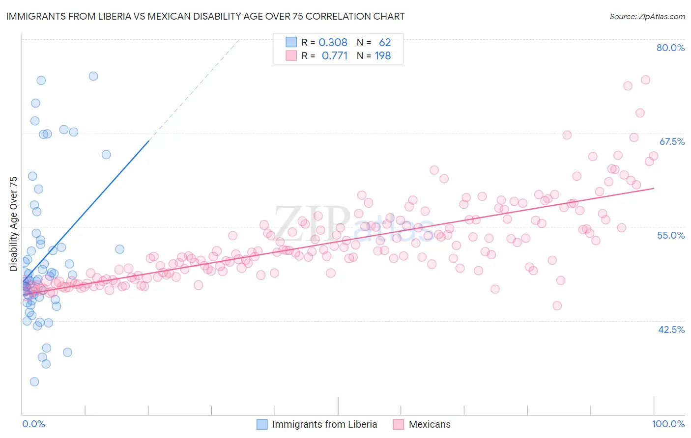Immigrants from Liberia vs Mexican Disability Age Over 75