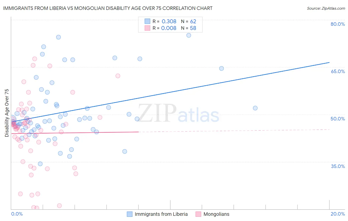Immigrants from Liberia vs Mongolian Disability Age Over 75