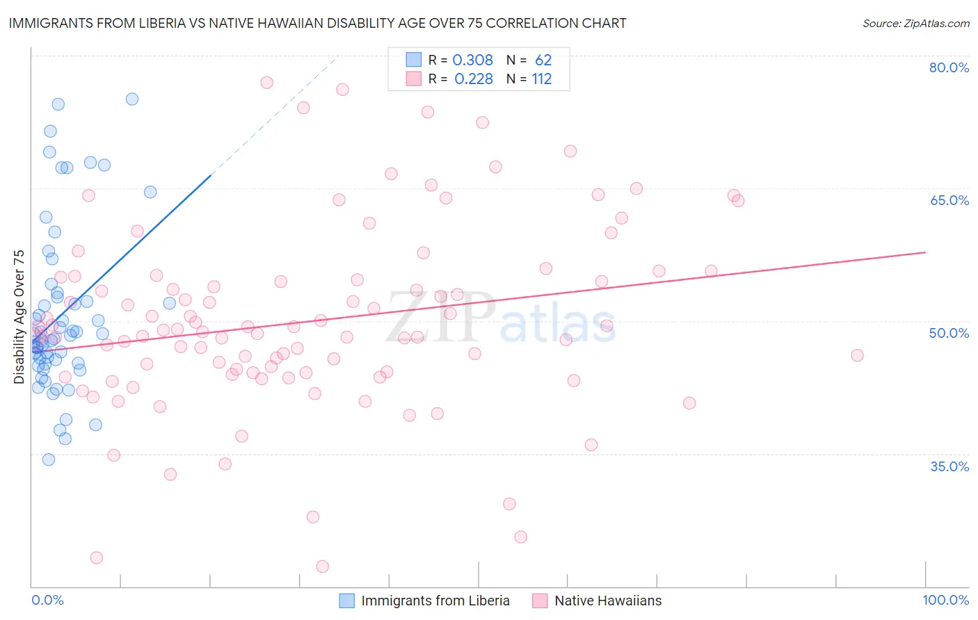 Immigrants from Liberia vs Native Hawaiian Disability Age Over 75