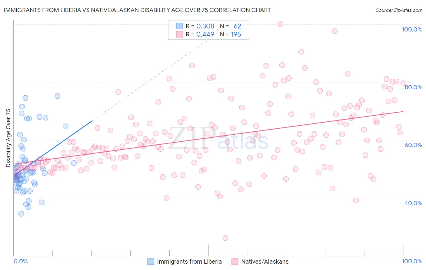 Immigrants from Liberia vs Native/Alaskan Disability Age Over 75