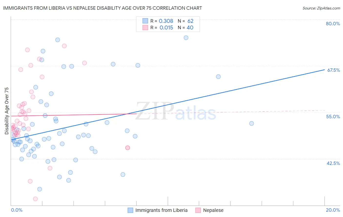 Immigrants from Liberia vs Nepalese Disability Age Over 75