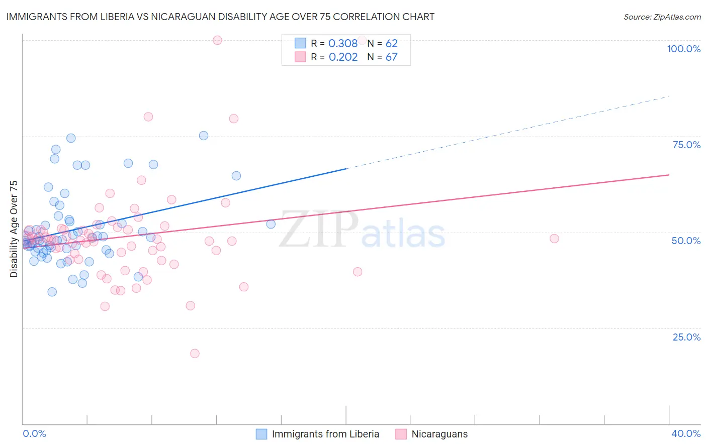 Immigrants from Liberia vs Nicaraguan Disability Age Over 75