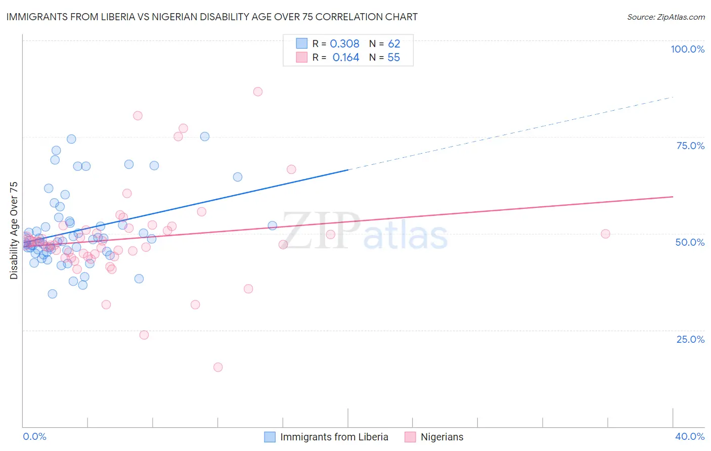 Immigrants from Liberia vs Nigerian Disability Age Over 75