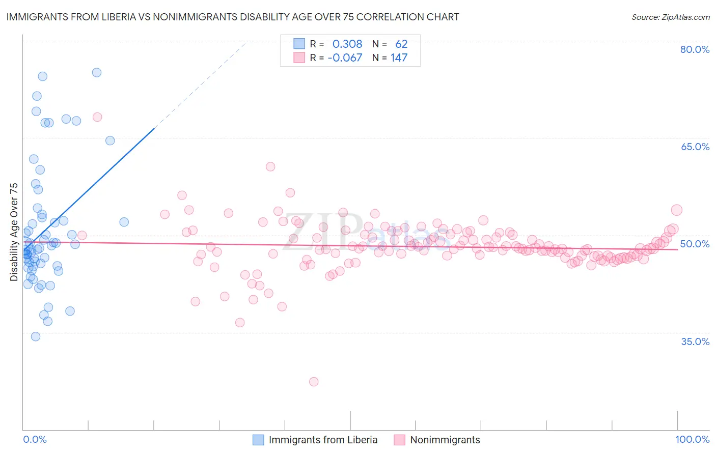 Immigrants from Liberia vs Nonimmigrants Disability Age Over 75