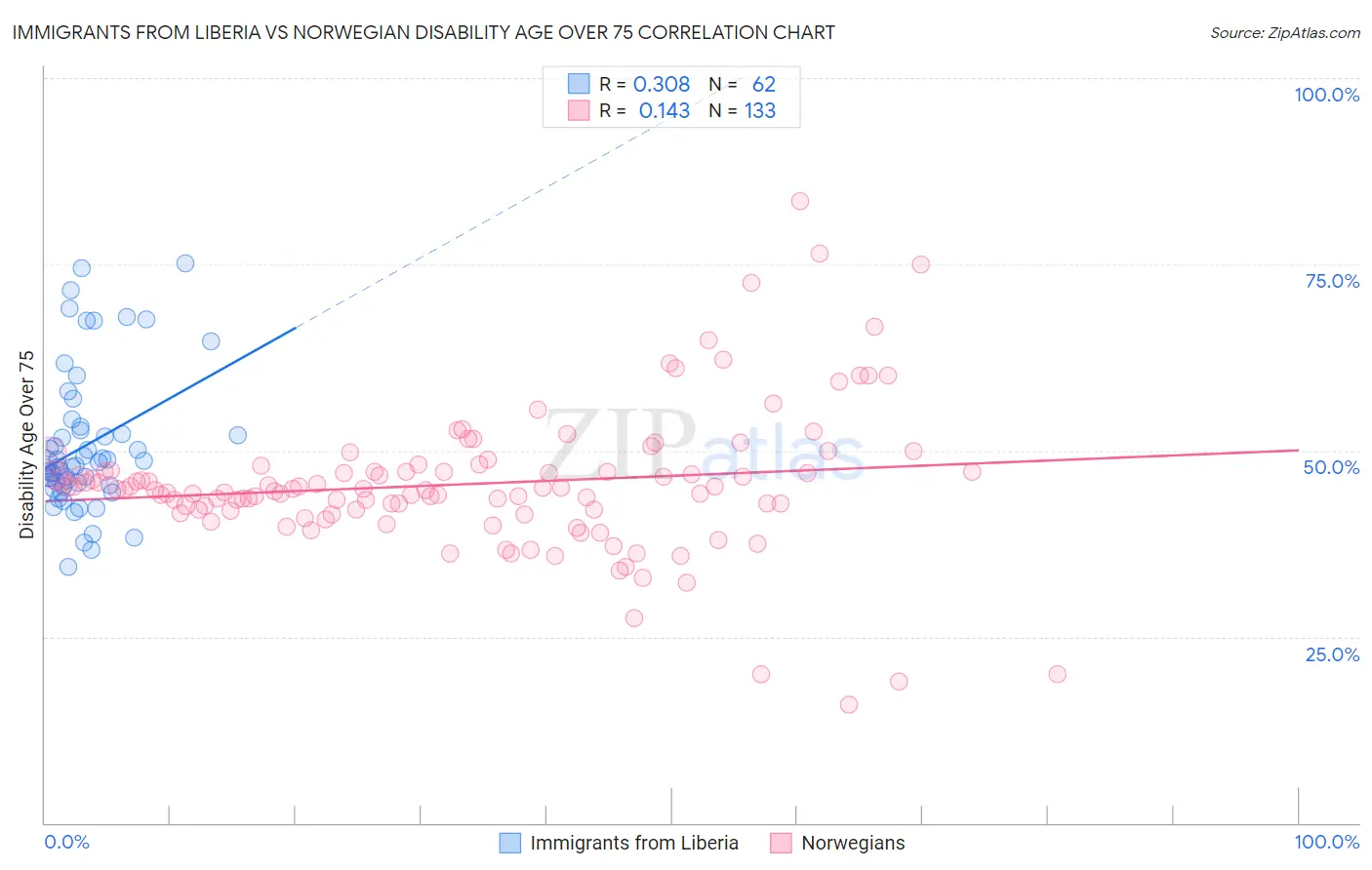 Immigrants from Liberia vs Norwegian Disability Age Over 75