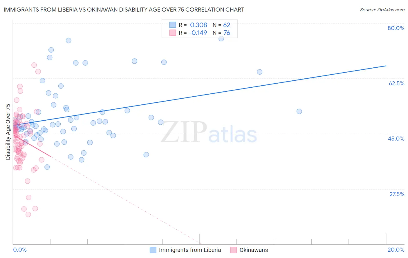 Immigrants from Liberia vs Okinawan Disability Age Over 75