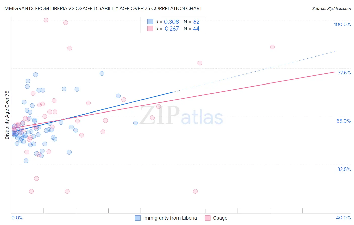 Immigrants from Liberia vs Osage Disability Age Over 75