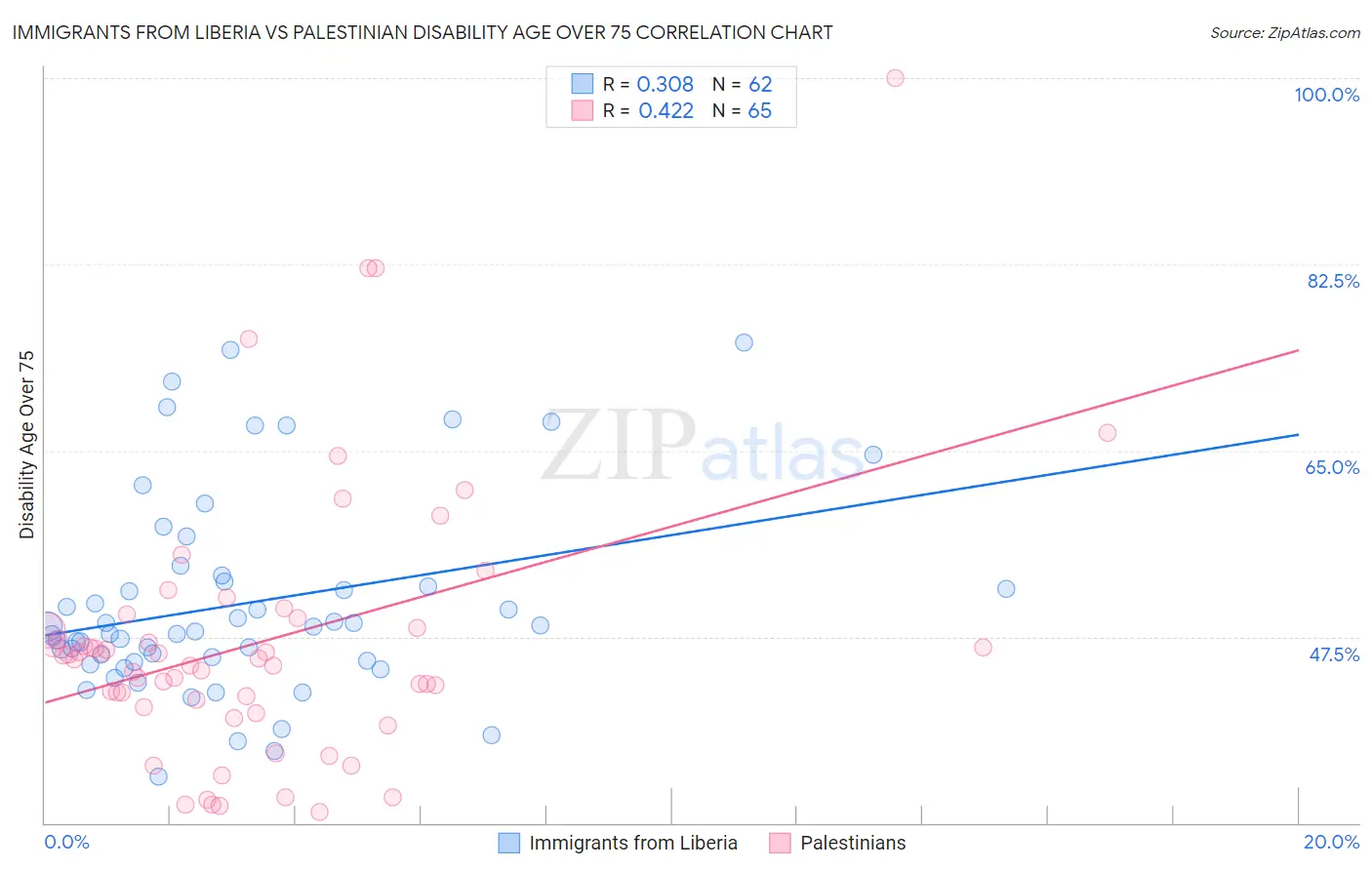 Immigrants from Liberia vs Palestinian Disability Age Over 75