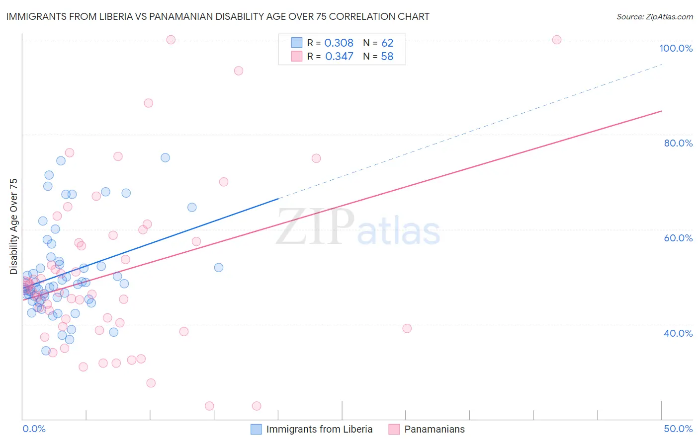Immigrants from Liberia vs Panamanian Disability Age Over 75