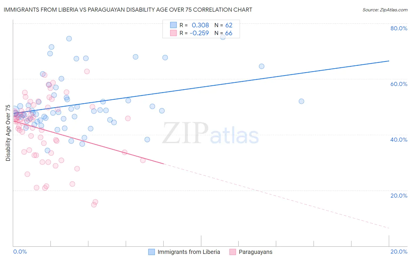 Immigrants from Liberia vs Paraguayan Disability Age Over 75