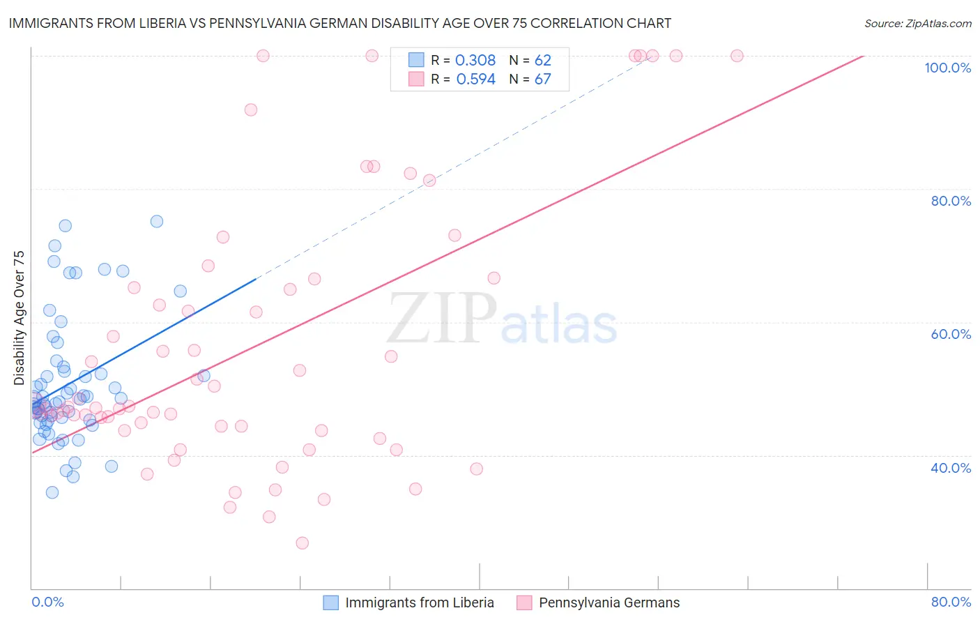 Immigrants from Liberia vs Pennsylvania German Disability Age Over 75