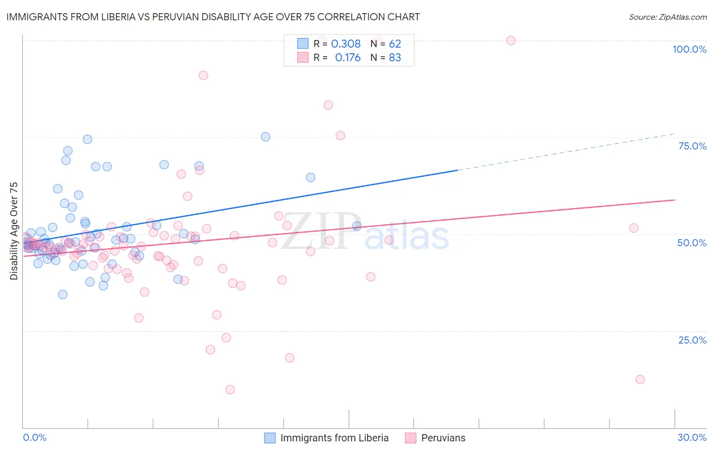 Immigrants from Liberia vs Peruvian Disability Age Over 75