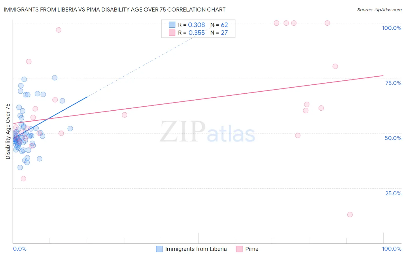 Immigrants from Liberia vs Pima Disability Age Over 75