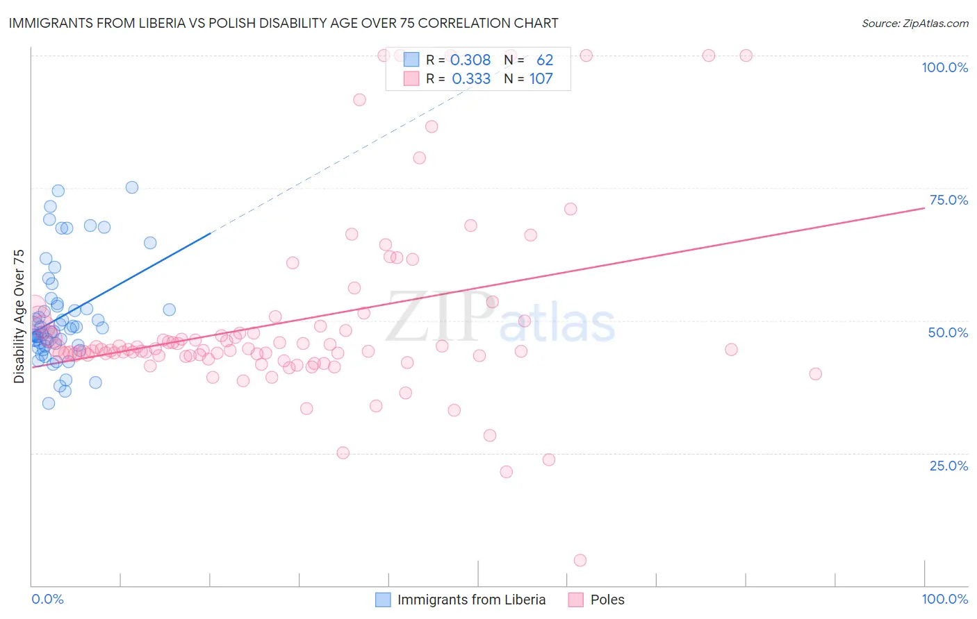 Immigrants from Liberia vs Polish Disability Age Over 75