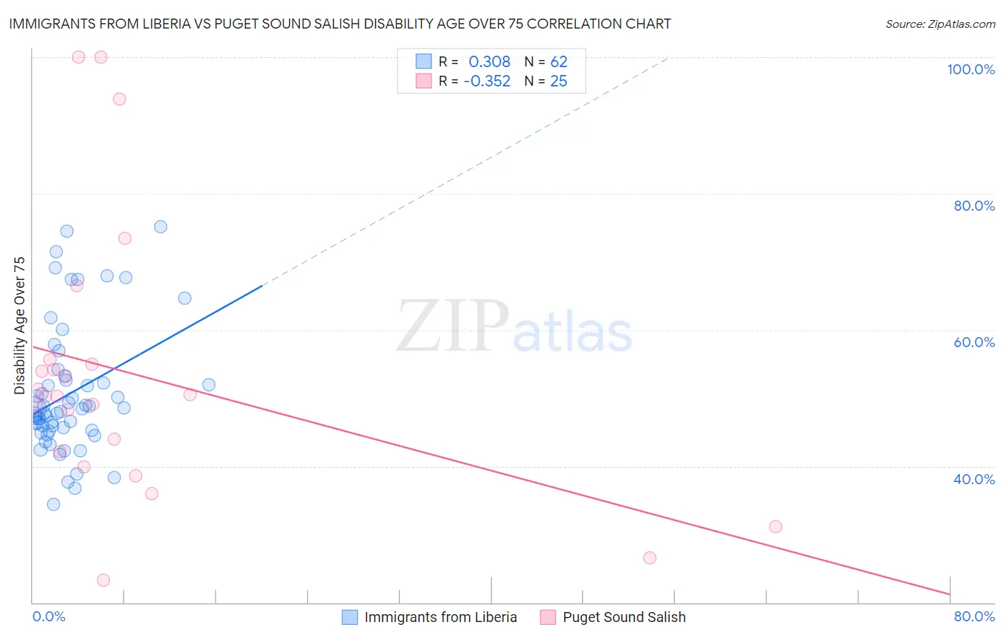 Immigrants from Liberia vs Puget Sound Salish Disability Age Over 75