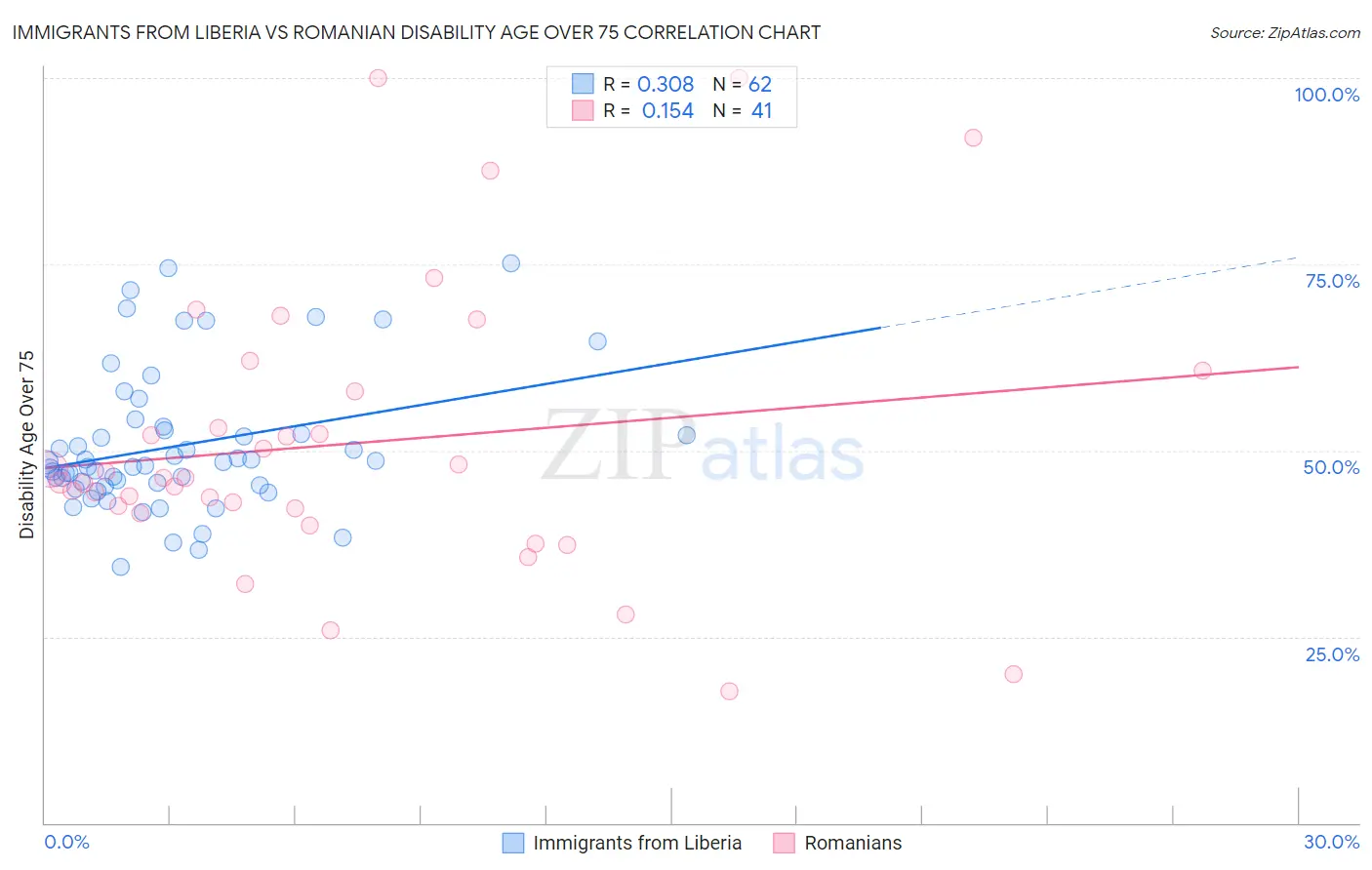 Immigrants from Liberia vs Romanian Disability Age Over 75