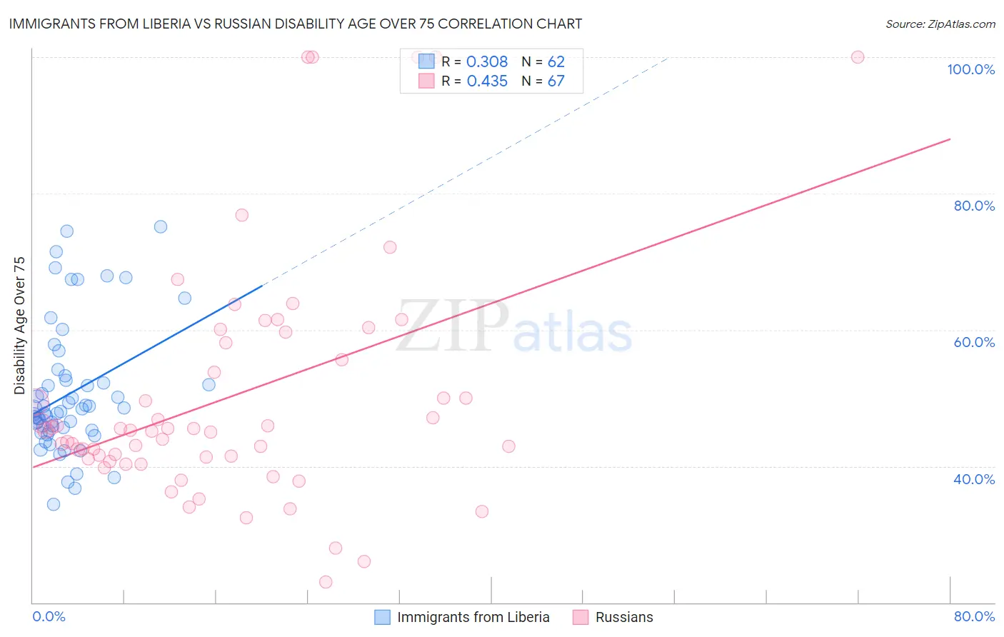 Immigrants from Liberia vs Russian Disability Age Over 75