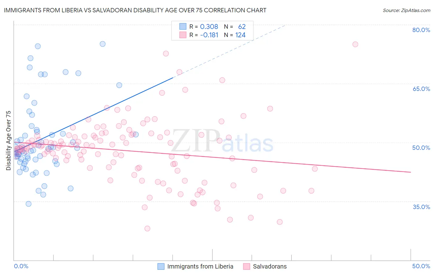Immigrants from Liberia vs Salvadoran Disability Age Over 75