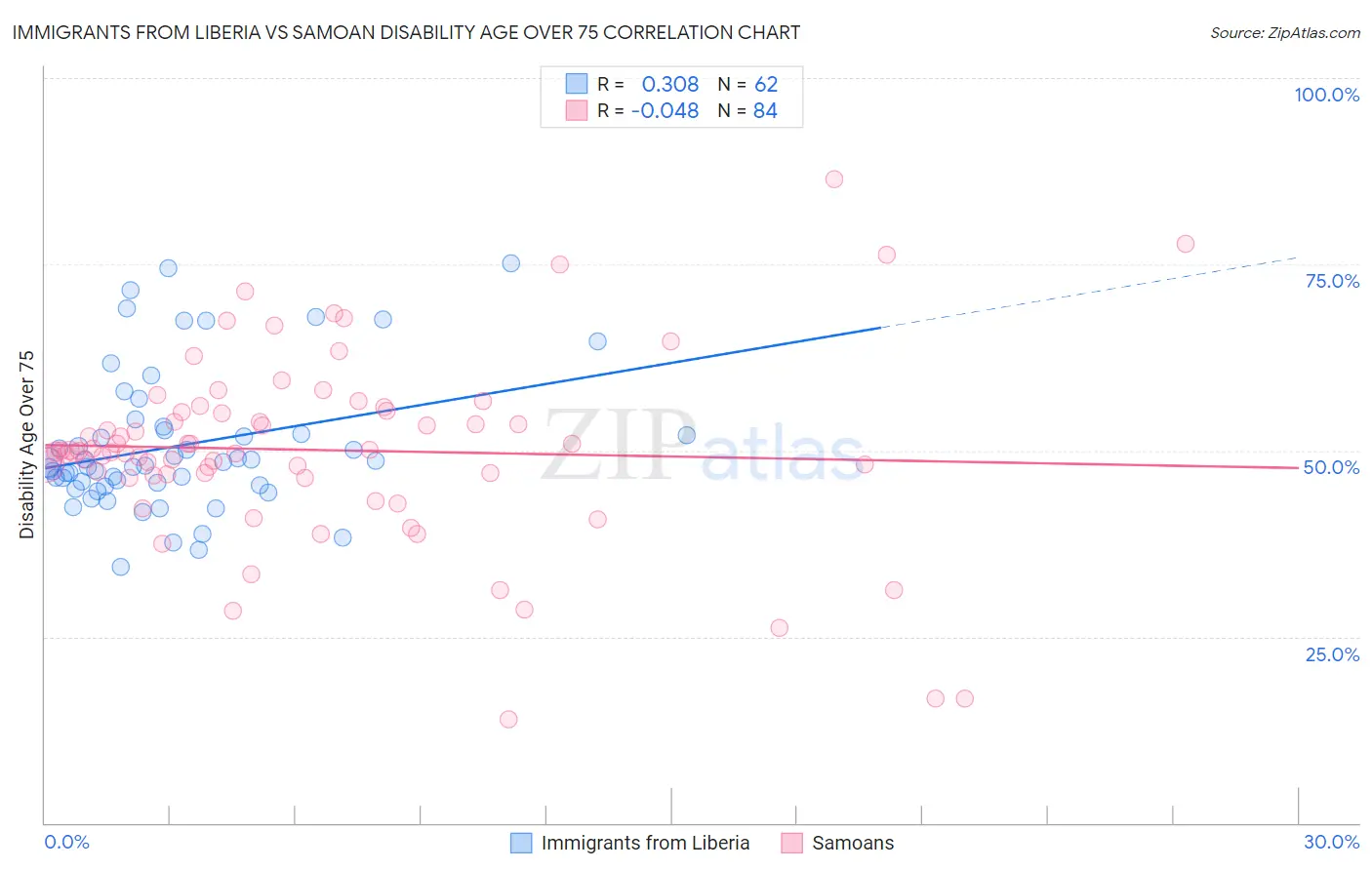 Immigrants from Liberia vs Samoan Disability Age Over 75