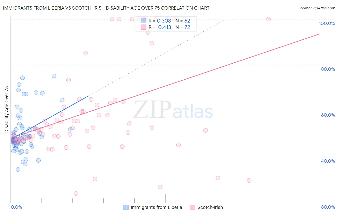 Immigrants from Liberia vs Scotch-Irish Disability Age Over 75