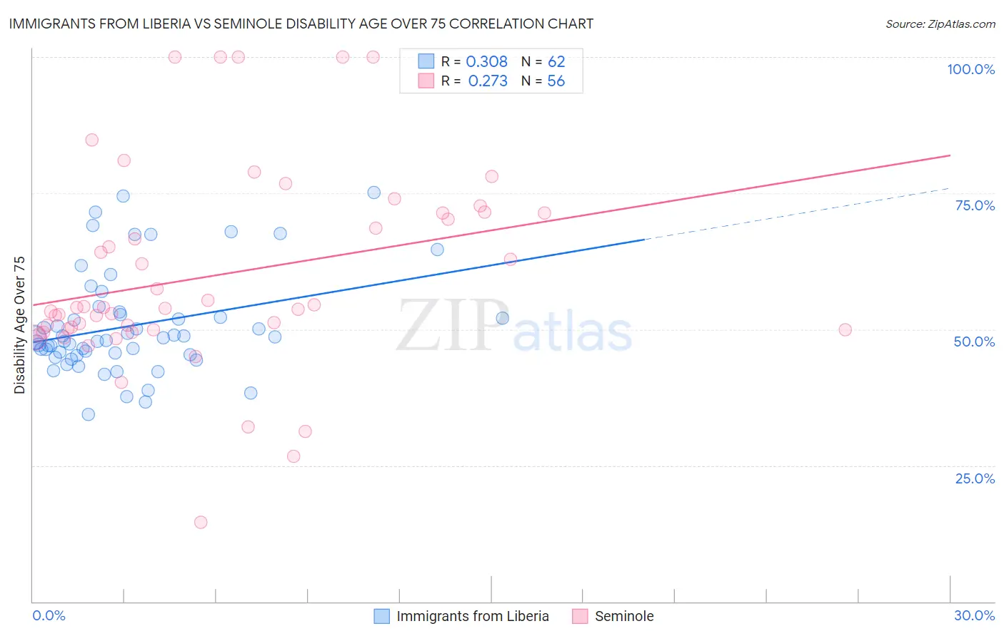Immigrants from Liberia vs Seminole Disability Age Over 75
