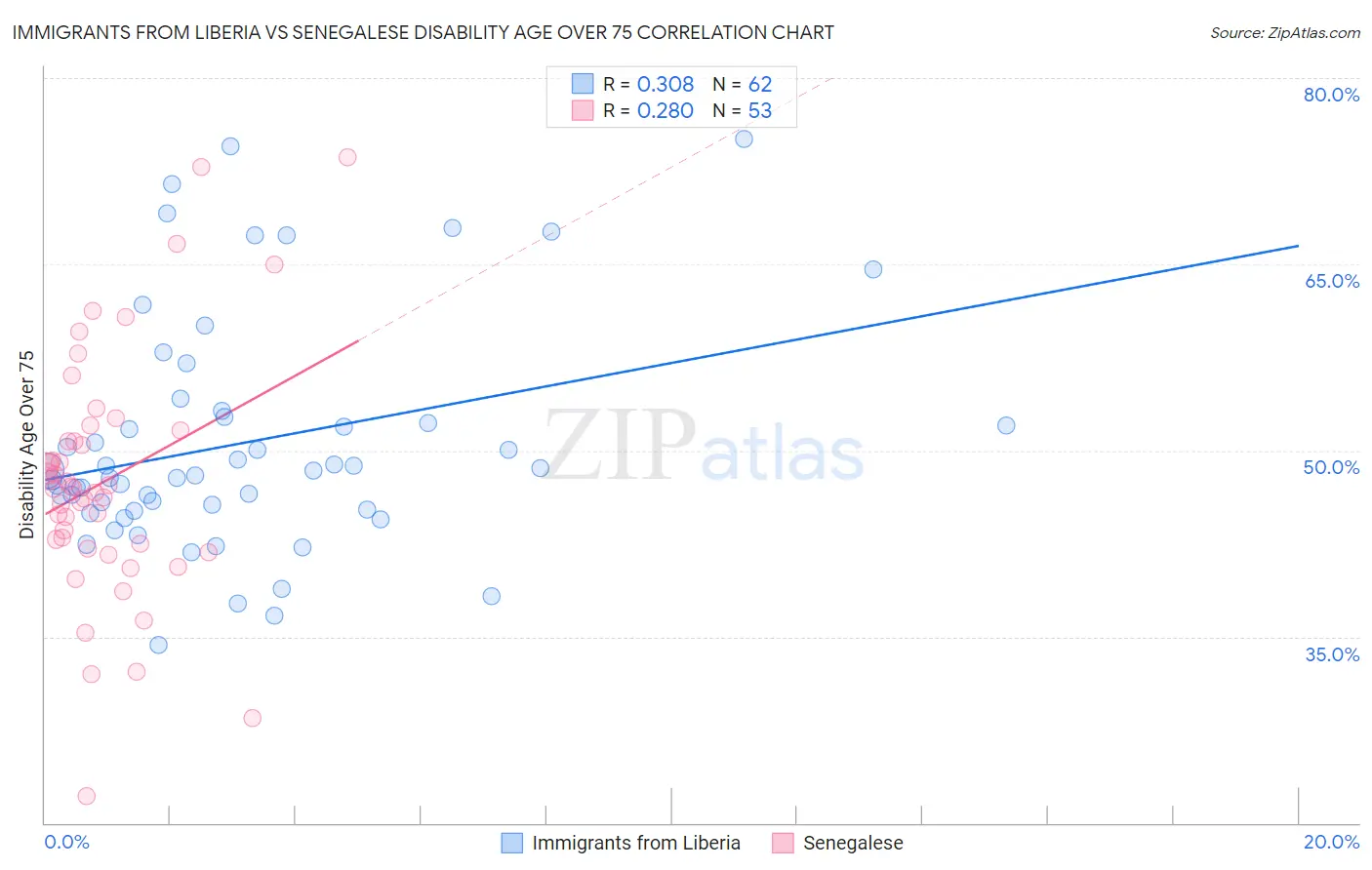 Immigrants from Liberia vs Senegalese Disability Age Over 75