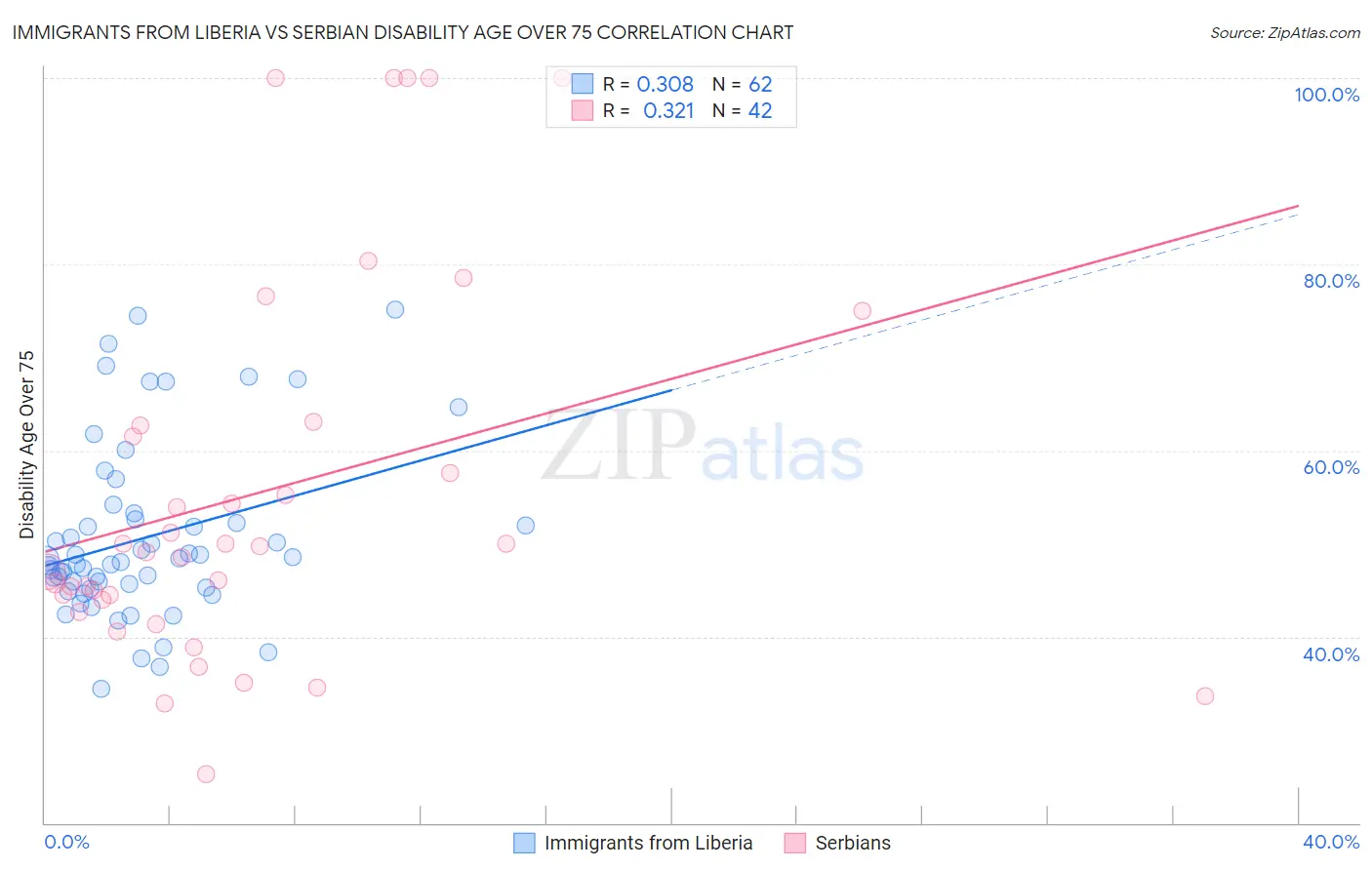 Immigrants from Liberia vs Serbian Disability Age Over 75