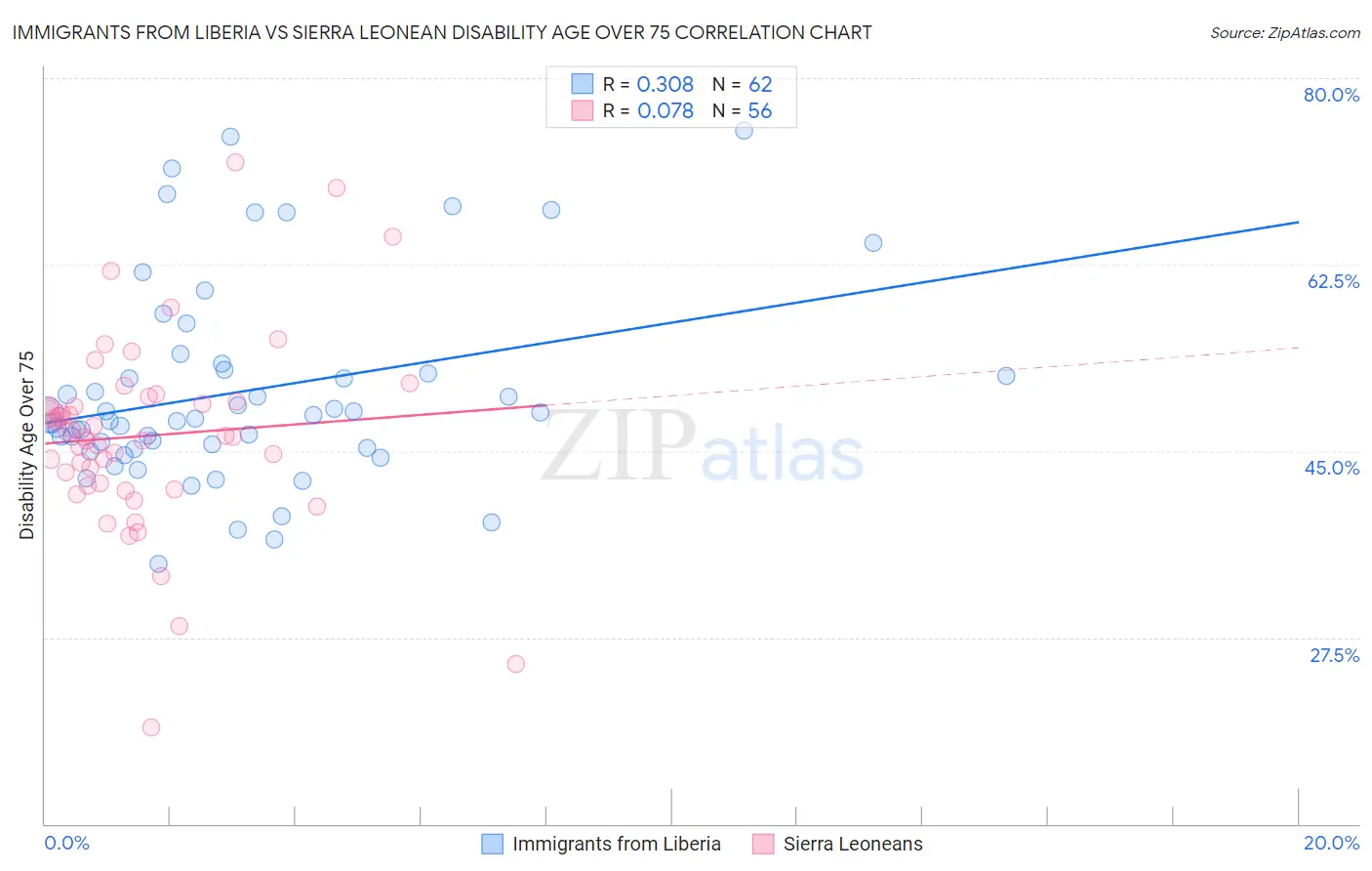 Immigrants from Liberia vs Sierra Leonean Disability Age Over 75