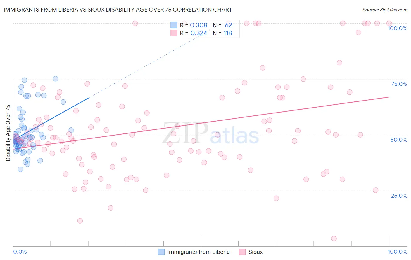 Immigrants from Liberia vs Sioux Disability Age Over 75